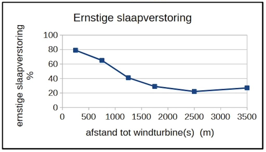 Relatie afstand – ernstige slaapverstoring